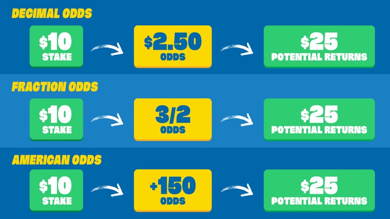 Detailed instructions on how to read European Odds