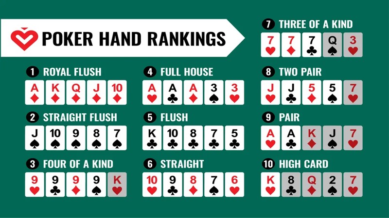 Poker is a game of strategy with four betting rounds.